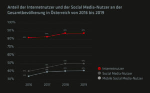 Internetnutzer und Social Media Nutzer Österreich