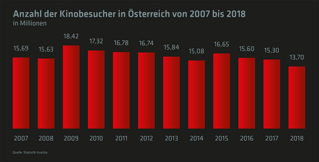 Kinobesucher in Österreich zwischen 2007 und 2018