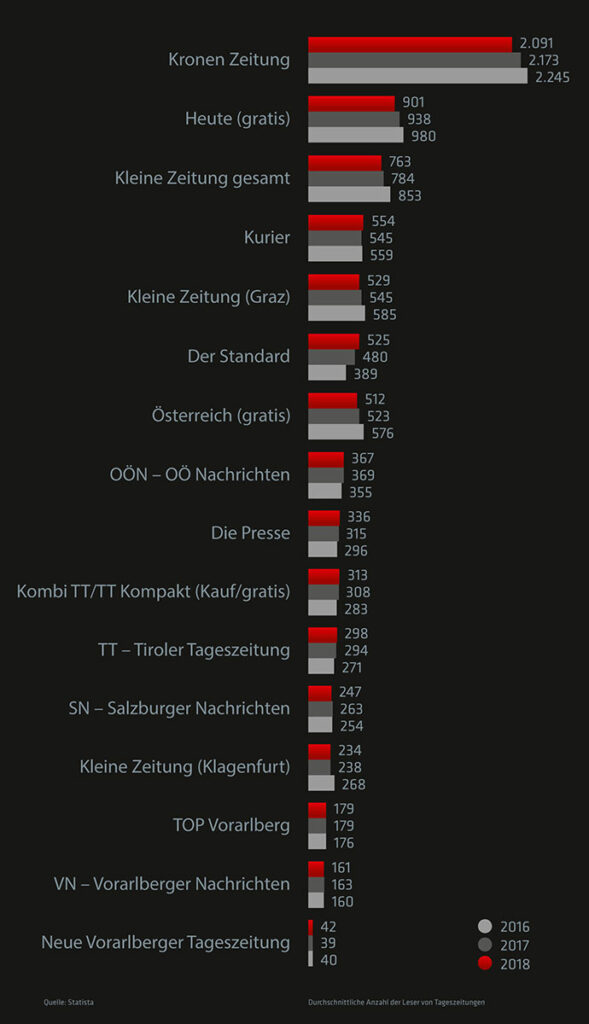 Printmarkt in Österreich im Vergleich