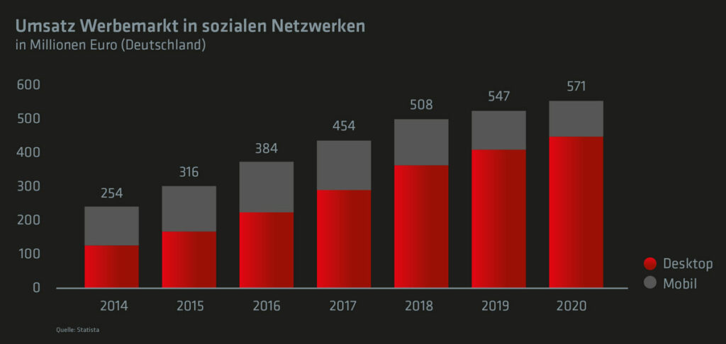 Werbemarkt für soziale Medien bis 2020 (Deutschland)